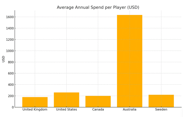 Australia Gambling Spend