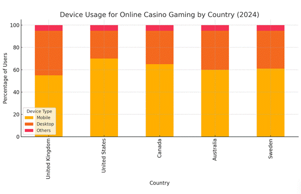 Device Usage