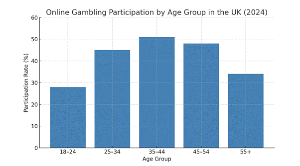 UK Age Group